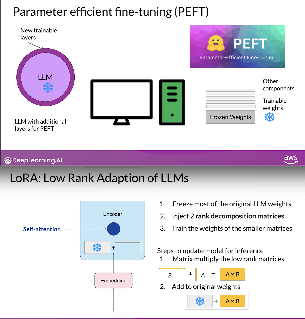 Fine-tuning LLMs with LoRA